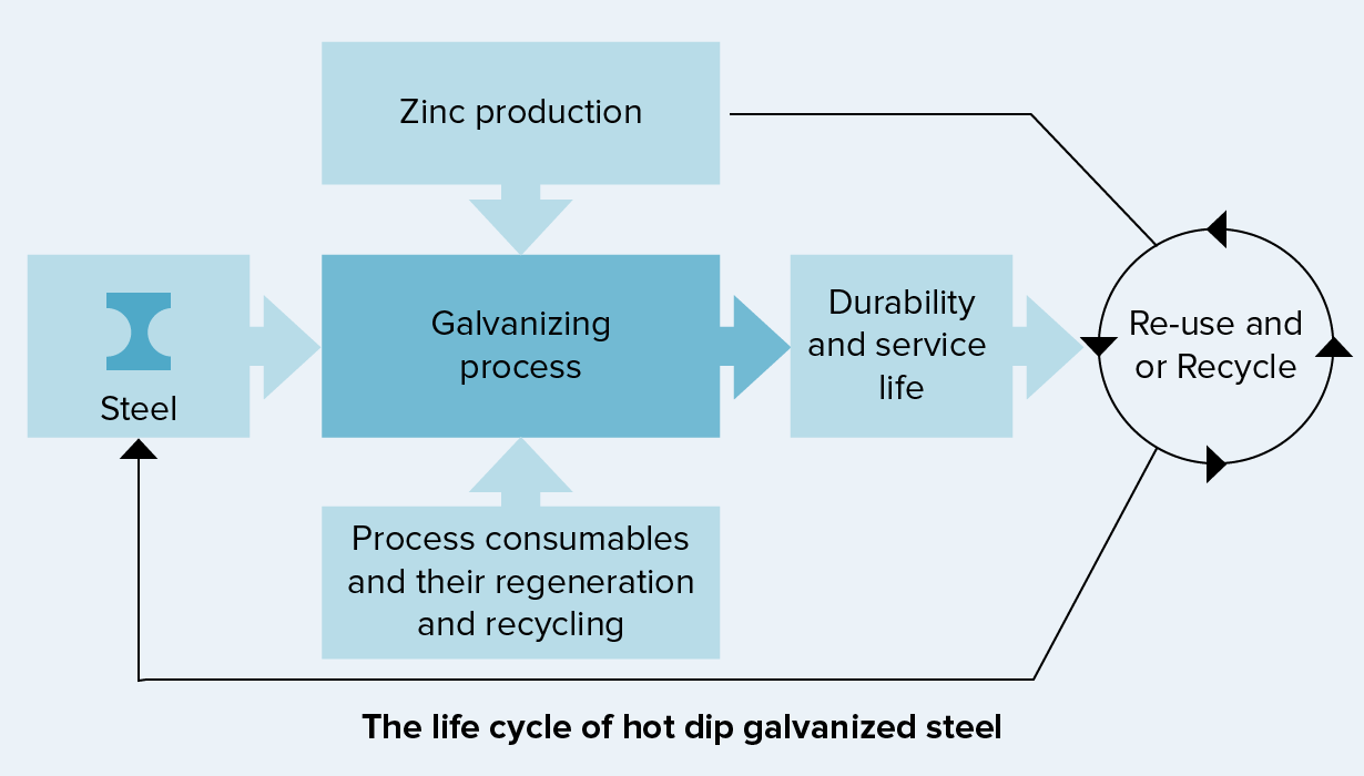 life-cycle-data-egga-european-general-galvanizers-association